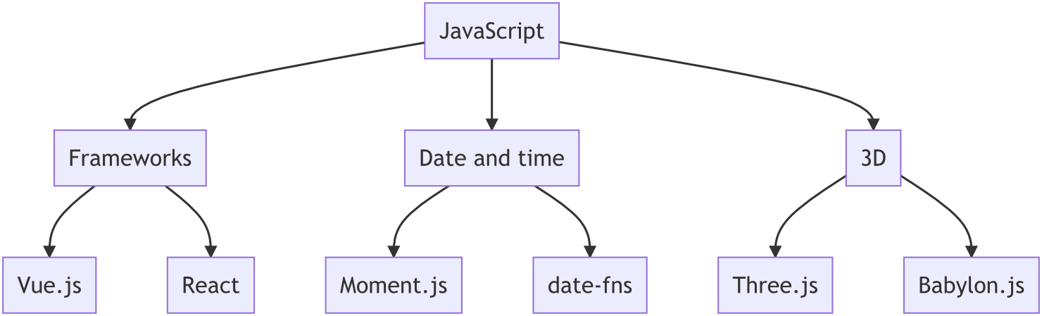 Diagram with JavaScript frameworks (Vue.js, React), DateTime libraries (Moment.js, date-fns), and 3D libraries (Three.js, Babylon.js)